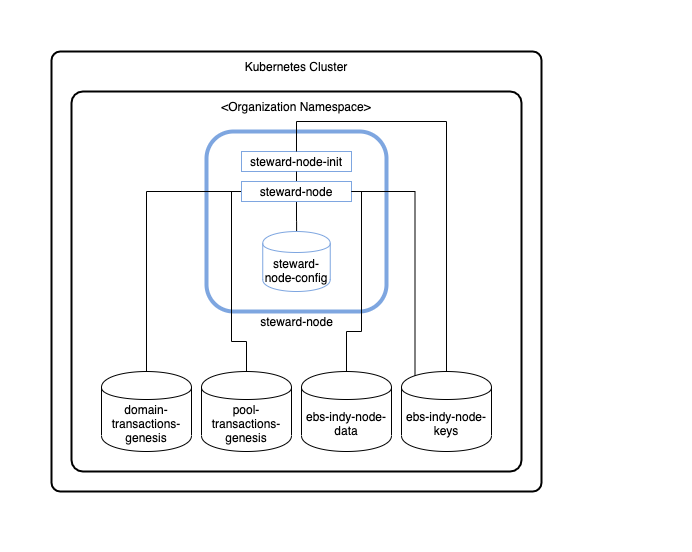 ../_images/hyperledger-indy-kubernetes-deployment-peers.png